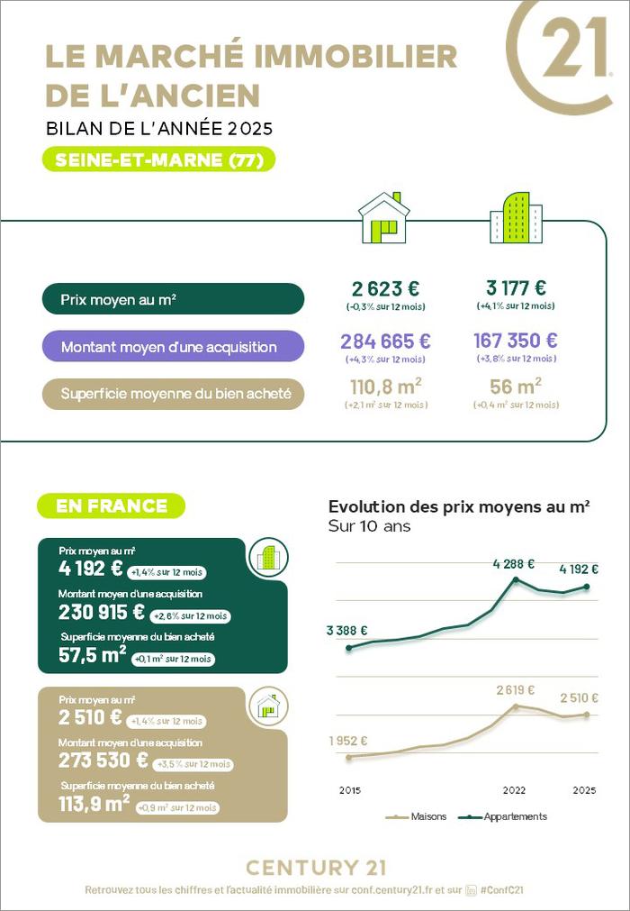 Immobilier - CENTURY 21 Cottage Immobilier - marché immobilier ancien, prix, terrains, acheter, vendre, louer, faire gérer, investir